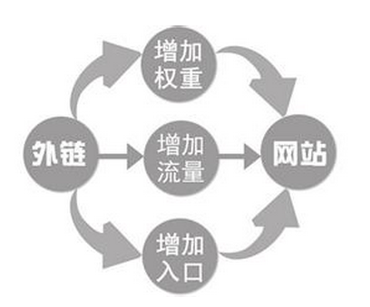 外链的作用