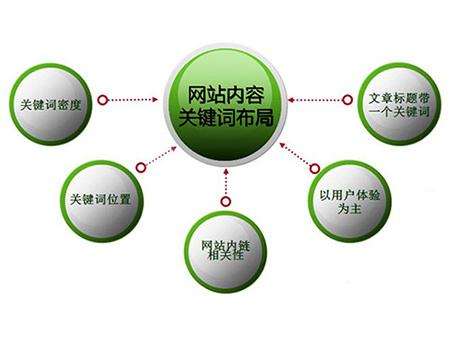 微山全网云cms网站怎么布局关键词？